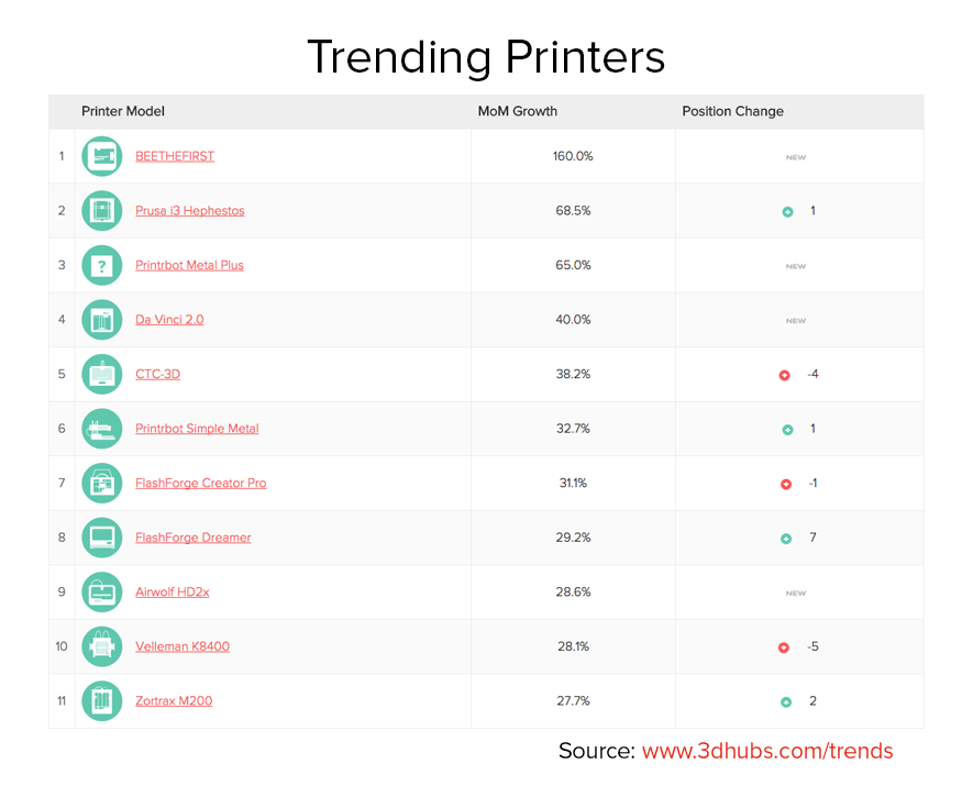 Trending Printers June 2015
