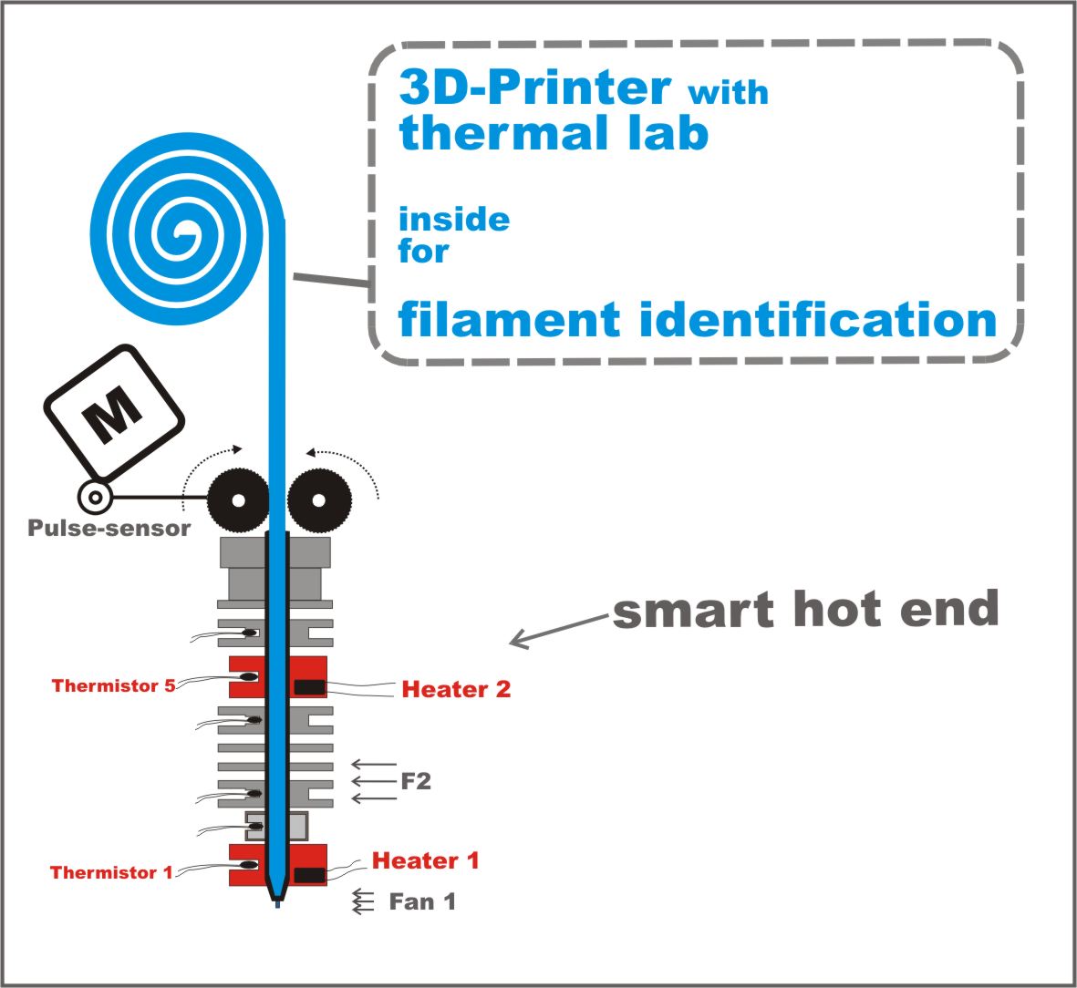 3D Printer with Filament Detection - Possible with Smart-Hotend Concept by Kai Parthy