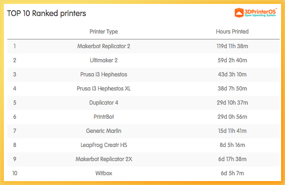 Top 10 Printers - 3DPrinterOS