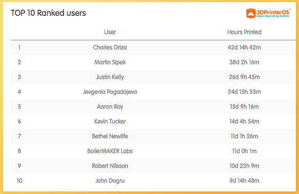 Top 10 Users - 3DPrinterOS