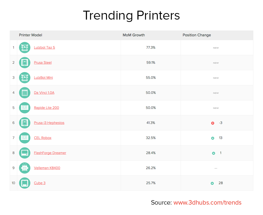 trending_printers_3dhubs