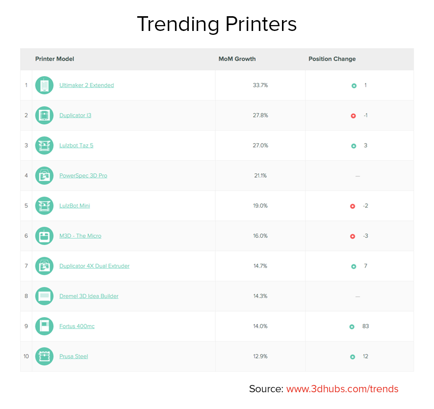 3d_hubs_trendreport_Trending Printers_1