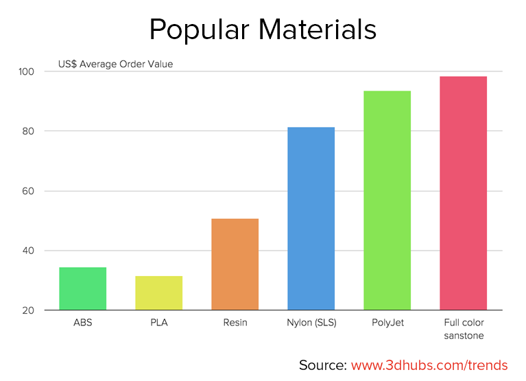 3D_hubs_trend_report_Popular_materials