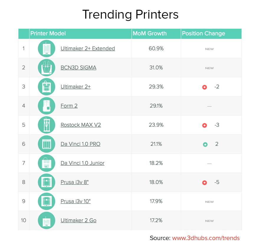 Trending Printers_3d_hubs_trend_report