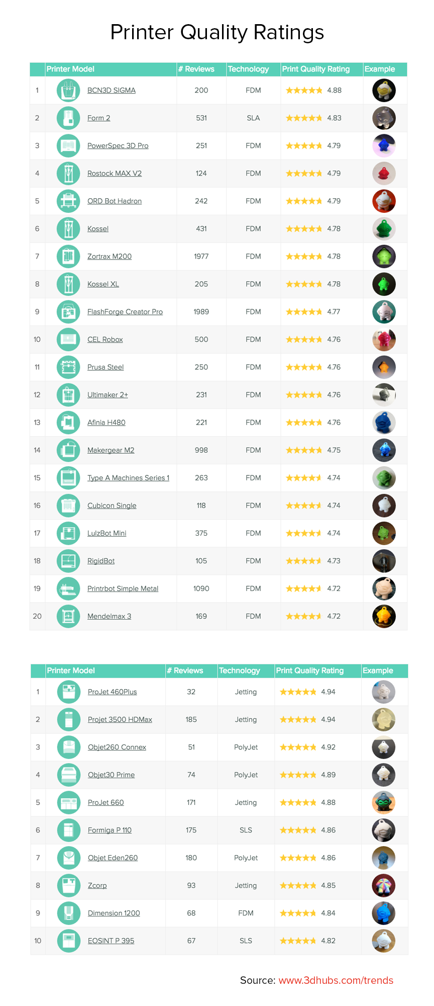 Printer Quality Ratings_3d_hubs_trend_report_july