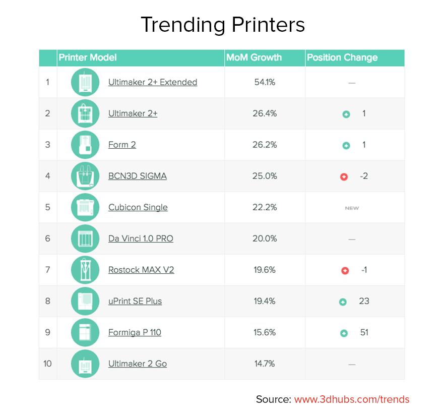 Trending Printers_3d_hubs_trend_report_july