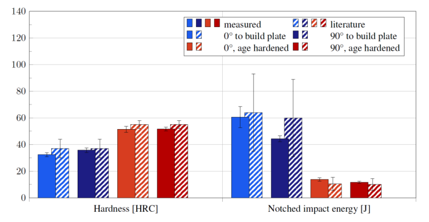 Hardness and notch toughness of additively manufactured workpieces made of 1.2709 with different heat treatments compared to literature references. © GFE