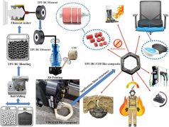 3D-printed bio-composites with flax fibers and bamboo charcoal achieve new performance levels